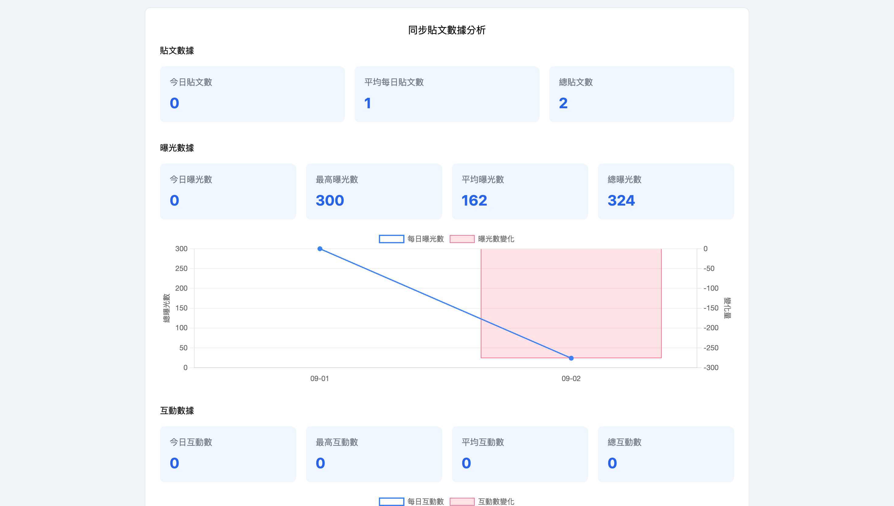 Threads 數據分析儀表板